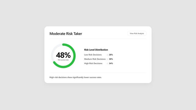 Risk assessment financial dashboard showing moderate investor percentage and profile statistics