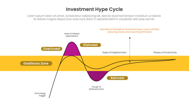 investment hype cycle infographic template with goldilocks zone overinvest reinvest diagram, flat style