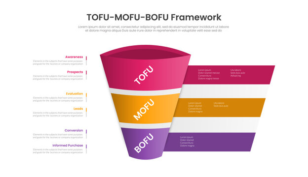 tofu mofu bofu framework infographic template with three tier marketing funnel diagram, flat style