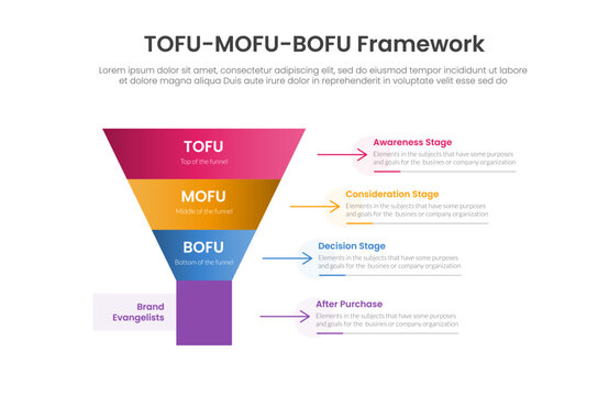 tofu mofu bofu framework infographic template with brand evangelist after purchase diagram, flat style