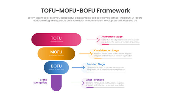 tofu mofu bofu framework infographic template with capsule pill stacked funnel diagram, flat style