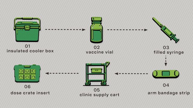 Cold-chain outreach prepares vaccine doses from a cooler, administers injections, and returns supplies to the mobile clinic kit. Flat 3D style with a printed line screen; objects numbered and labelled