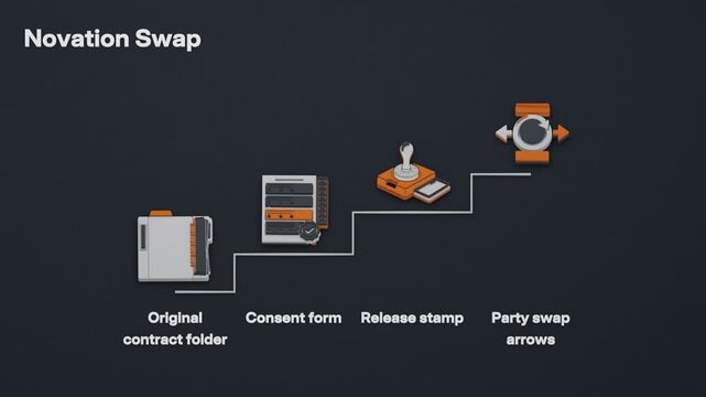 Novation proceeds through contract transfer, consent and acceptance by the incoming party, culminating in release of the original obligor. Flat 3D style; objects labelled in English.