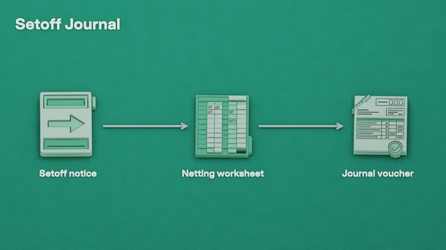 Matched invoices move through a setoff notice and netting worksheet before a journal voucher posts the balance adjustment. Flat 3D style; objects labelled in English.