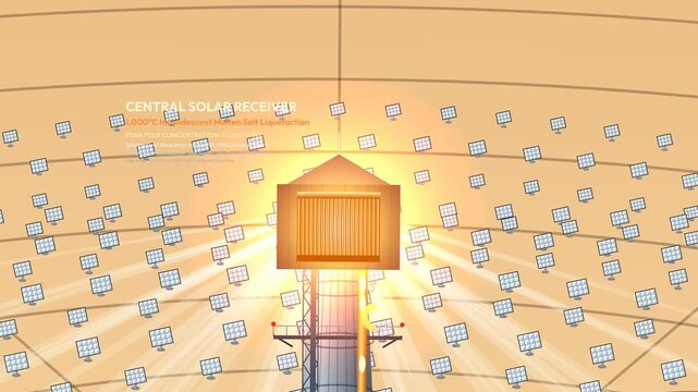 Animation explaining a molten salt thermal storage system in a concentrated solar power plant, detailing heliostats, receivers, storage reservoirs, and steam generation for base-load power
