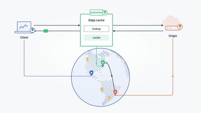 Edge Cache Hit Miss Flow, Client Origin Network Diagram, Cloud Computing Server Request, Data Traffic Animation, Tech Illustration, Horizontal Motion Graphic, Cloud Infrastructure