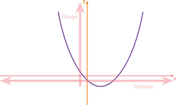 Mathematical graph of a parabola showing domain and range on a cartesian coordinate system
