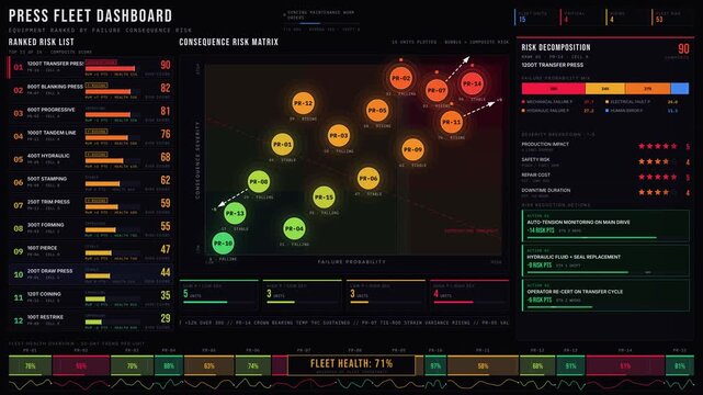 Visualize a sophisticated risk intelligence dashboard ranking press equipment by failure consequences, featuring a dynamic risk matrix and detailed risk decomposition for optimal factory management.