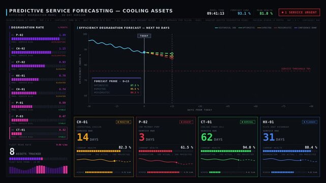 A detailed cooling equipment dashboard illustrating service forecasting based on efficiency degradation with dynamic charts and forecast cards for asset management.