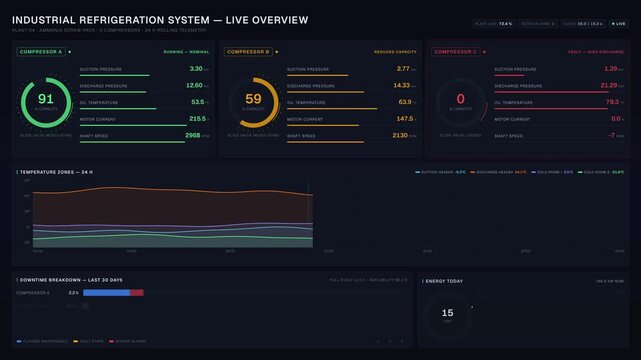 Industrial refrigeration system dashboard displaying real-time compressor status, temperatures, energy usage, and downtime metrics in a high-tech interface with vibrant colors.