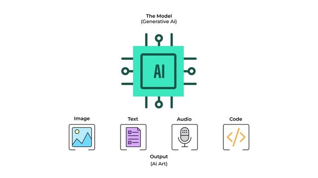 Generative AI Model Processing Multi Modal Inputs Into Image Text Audio and Code Outputs Animation Concept