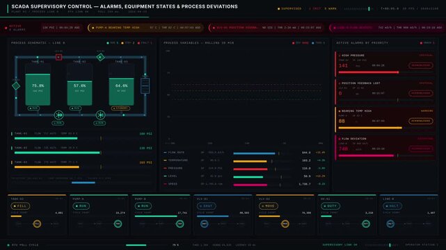 A detailed SCADA dashboard featuring alarms, equipment states, and process deviations in dark mode with colorful indicators and animated charts for monitoring system performance.