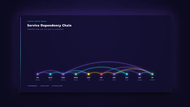 Arc Diagram Network &mdash; Service Dependency Animation 4K