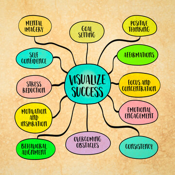 Visualize success, a powerful concept that involves creating a detailed mental image of achieving your goals - mind map sketch.