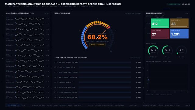 A sophisticated manufacturing analytics dashboard visually predicts defects before final inspection using AI, displaying real-time data and probability metrics in an engaging format.