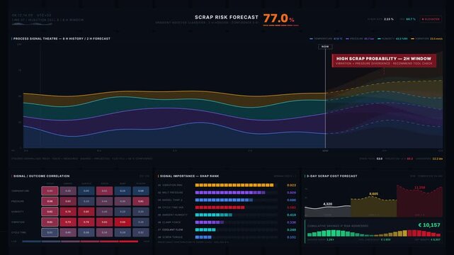 A dark navy predictive quality dashboard visualizes scrap risk forecasting from process signals with animated data charts and real-time alerts for risk assessment.
