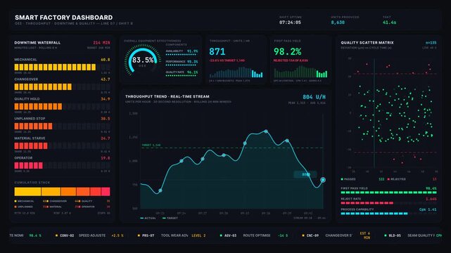 Explore the cinematic smart factory dashboard showcasing OEE, throughput trends, downtime categories, and quality metrics in a sleek dark mode design with vibrant animations.
