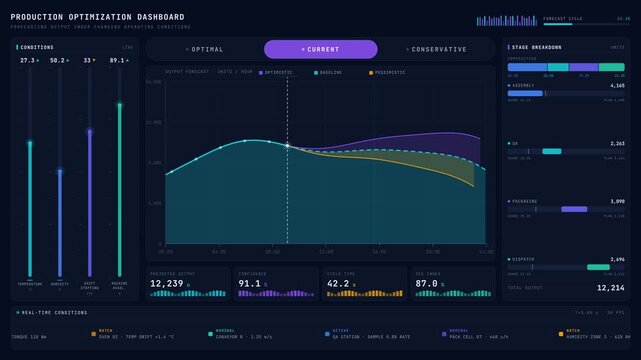 A dark mode production optimization dashboard visualizes forecasting output under changing operating conditions with a multi-scenario area chart and interactive elements.