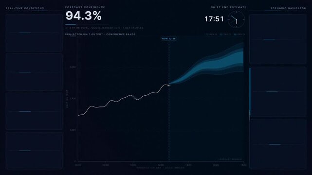 Production forecasting dashboard visualizing daily output predictions based on real-time conditions with confidence bands and scenario navigation for commercial creative technology and business use.