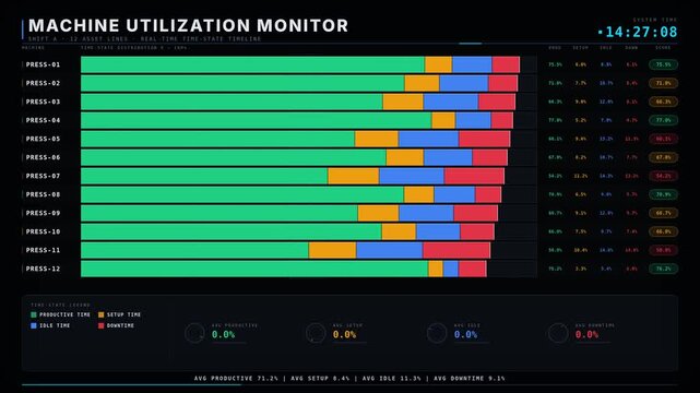 Dynamic machine utilization dashboard displaying productive, idle, setup, and downtime metrics with animated bar charts and real-time clock on a dark space background.