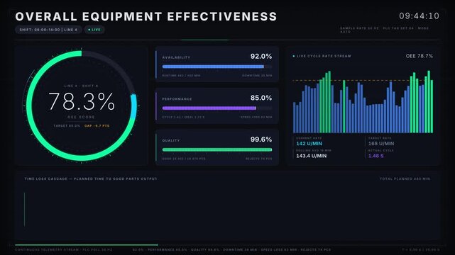 A sleek dark mode OEE dashboard animation displaying availability, performance, and quality loss metrics with vibrant colors and smooth transitions for effective data visualization.