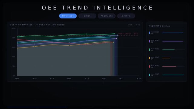 Cinematic OEE Trend Dashboard with Machines, Lines, Products and Shifts on a Dark Background Featuring Animated Trend Lines and Interactive Filters for commercial creative technology and business use.
