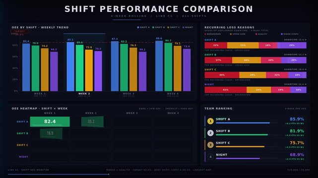 A sophisticated dark OEE dashboard visualizing operator team performance and recurring losses with animated charts and a heatmap on a midnight blue background.