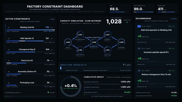 A factory constraint dashboard visualizes capacity changes, showing dynamic simulations and recommendations for higher throughput, with a modern dark design and animated elements.
