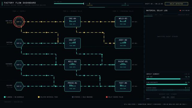 Aerial factory flow dashboard visualizing material delays causing machine starvation with animated path lines and supply node indicators in dark mode for commercial creative technology and business.