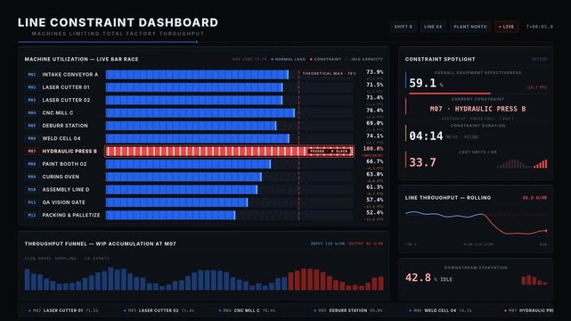 Dynamic line constraint dashboard visualizing machines limiting total factory throughput with animated bar graphs and a glowing constraint indicator in dark mode.