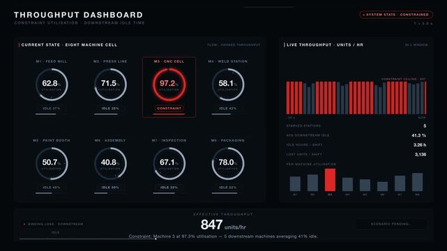 A high-tech throughput dashboard visually highlighting constraint utilization and downstream idle time with animated metrics and vibrant color contrasts in dark mode.