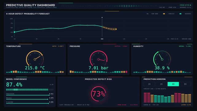 Cinematic predictive quality dashboard visualizing defect forecasting from live process conditions with animated gauges and gradient line chart in dark mode.
