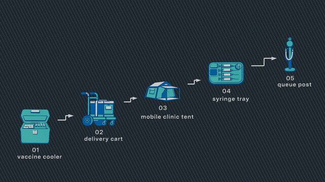 A mobile vaccination team maintains temperature control, establishes an outreach clinic, prepares injection supplies, and begins immunization. Flat 3D style with a printed line screen; objects