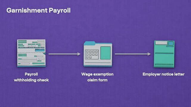 Payroll processes the court order, withholds wages subject to applicable exemptions, and remits the required payment. Flat 3D style; objects labelled in English.