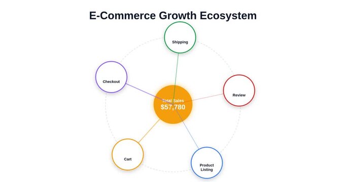Ecommerce Ecosystem Business Concept Animation