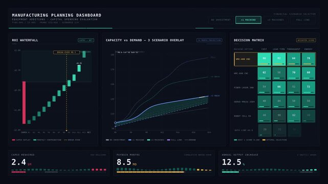 Explore a sophisticated manufacturing planning dashboard featuring animated equipment additions and capital spending evaluations in a sleek tri-panel layout with vibrant visualizations.