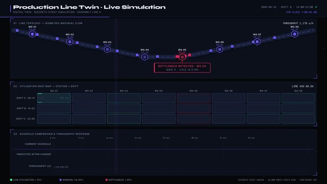 A dynamic production line twin dashboard visualizes bottlenecks with animated conveyor belts, heat maps, and Gantt charts for effective schedule management and analysis.