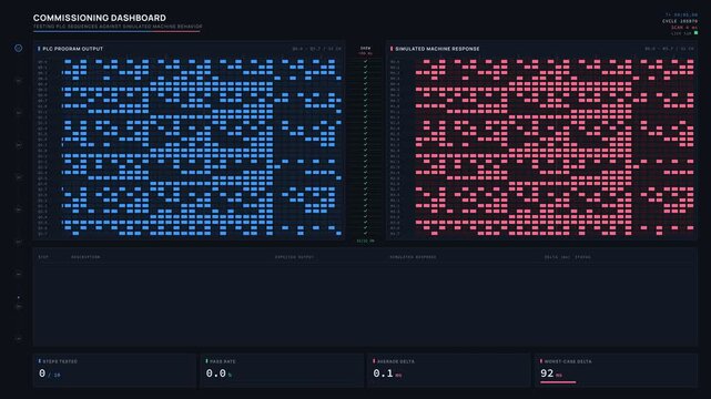 A dynamic commissioning dashboard displays PLC sequences tested against simulated machine behavior with visual comparisons and statistical outputs in a modern interface.