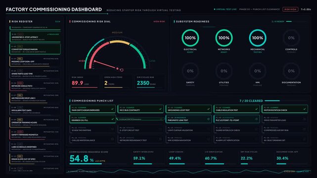 A comprehensive factory commissioning dashboard visualizes startup risk reduction through virtual testing, showcasing a dynamic risk dial, progress arcs, and detailed checklists.