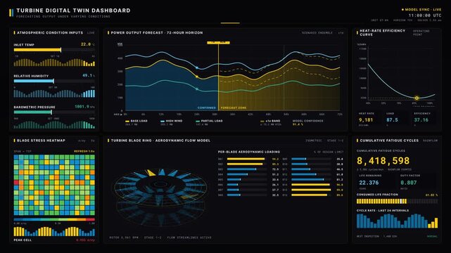 A high-tech turbine digital twin dashboard displaying forecasting output under varying conditions with animated particle trails and detailed performance metrics.