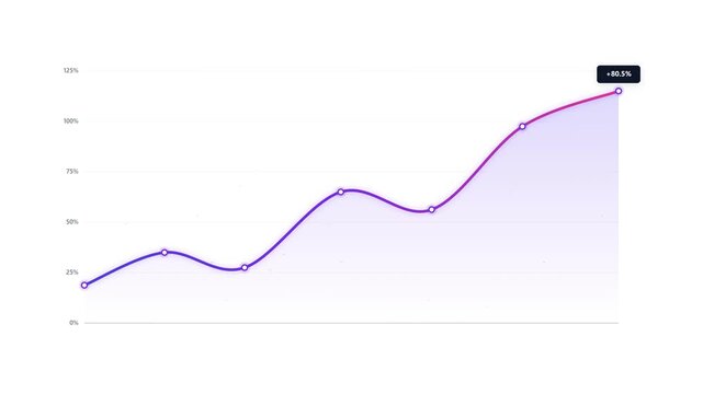 Purple line graph showing positive upward trend and business growth with percentage label