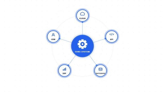 Automation Workflow Core System Integration Diagram Connecting Cloud CRM ERP API Database