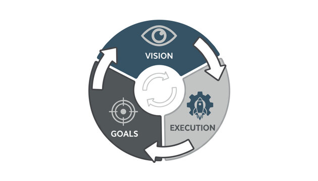 Strategic circular diagram illustrating the continuous cycle of vision, goals, and execution, emphasizing iterative improvement and strategic alignment.