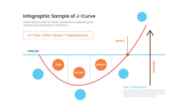 j curve effect infographic template with time effort money trading formula diagram, flat style