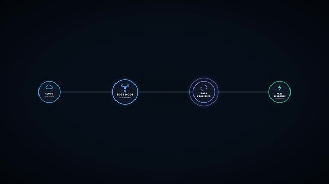 Premium motion graphics visualizing edge computing architecture