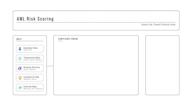 AML Risk Scoring Compliance Workflow for Financial Crime Risk Detection