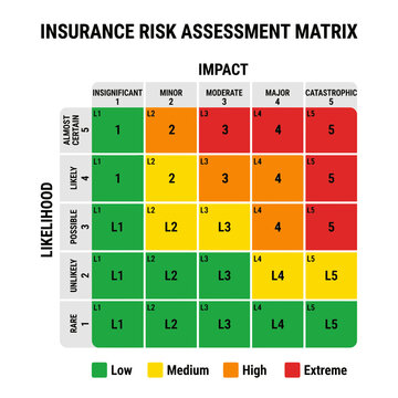 Insurance risk assessment matrix with impact levels and likelihood categories.
