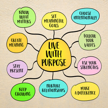 Conceptual mind map illustrating purposeful living, personal values, meaningful goals, intentional choices, personal growth, relationships, and creating meaning in life.
