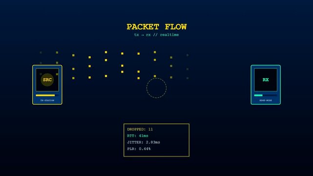 Digital data stream animation showing livestream telemetry flow with packet loss metrics and network performance statistics displayed across three distinct panels on a dark interface screen