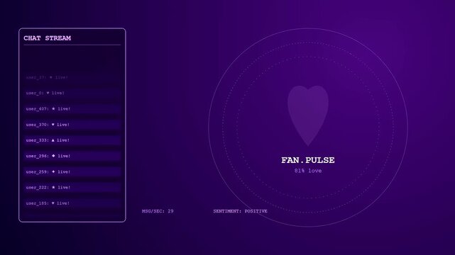 Digital displays showing a vibrant livestream telemetry interface with animated heart pulses and user interaction logs tracking social engagement metrics in a dark purple color palette
